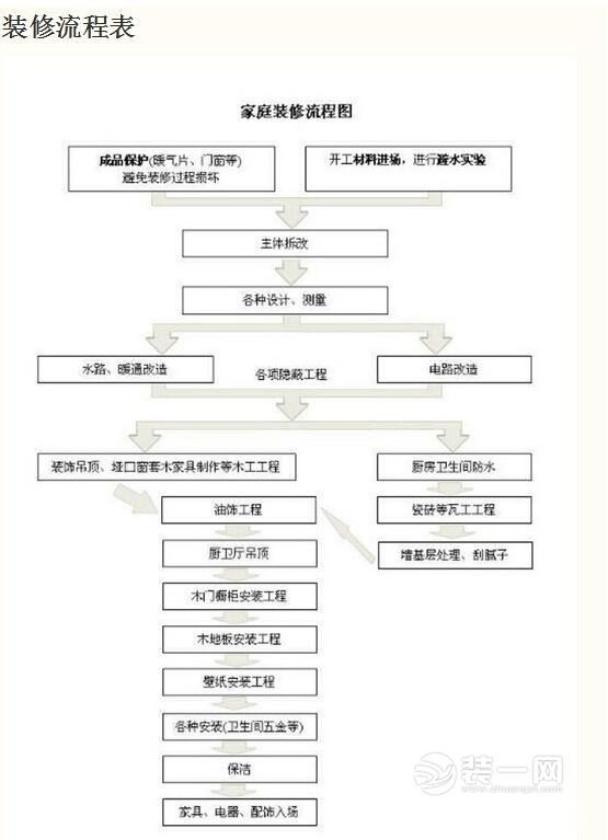 泸州装修超实用的装修流程表,让您了解装修全过程